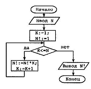 Блок схема нахождения факториала