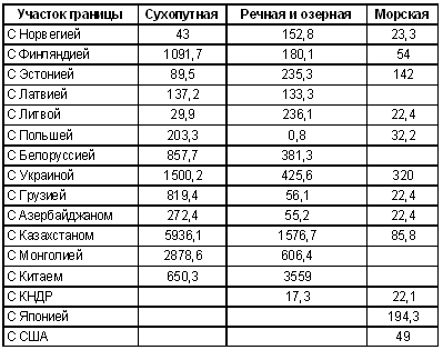 На диаграмме отображена структура границ россии