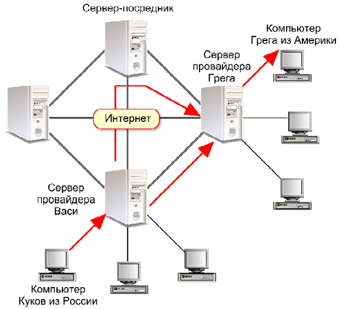 Схема интернет провайдера. Как устроен интернет схема. Схема работы провайдера интернета. Принцип работы интернет провайдера.