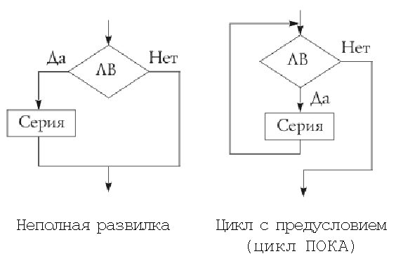 Цикл низший 1. Цикл неполная Развилка. Автоматическое исполнение алгоритма. Алгоритм с неполной развилкой.