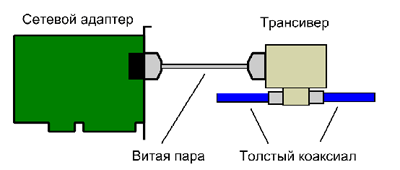 Сетевая карта коаксиал