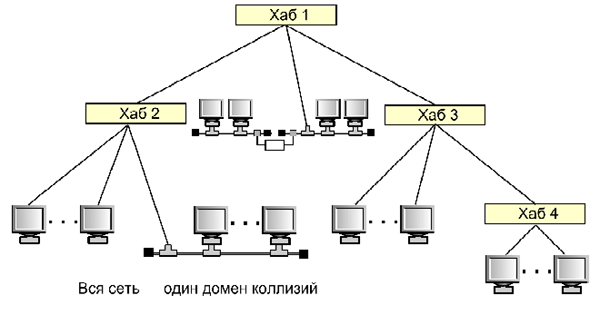Схема домена коллизий сети. Коллизия в компьютерных сетях. Правило 4 хабов. Один домен коллизий. Хаб x