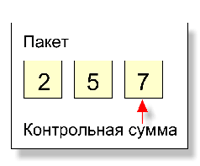 Зачем нужно вычисление контрольной суммы. Контрольная сумма. Контрольная сумма это в информатике. Контрольная сумма пакета. Контрольная сумма ЕГЭ.