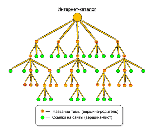 Схема интернет-каталога