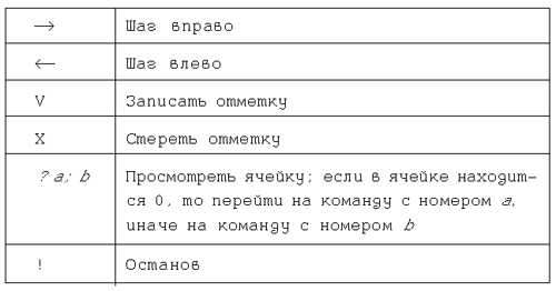 Система команд машины поста таблица. Машина поста команды. Команды машины поста с их обозначениями. Программа для машины поста.