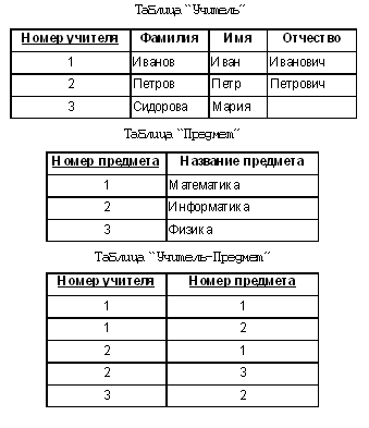 Контрольная работа по теме Нормализация таблиц в реляционной модели базы данных