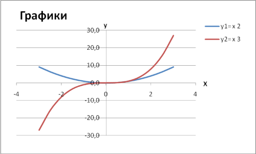 Как в excel построить график с двумя осями x и y | kakaya-pensiya.ru