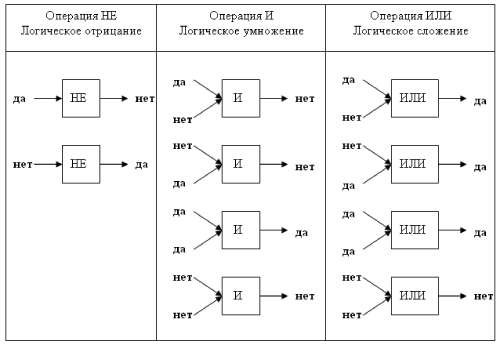 И или в информатике. Логические операции в информатике схемы. Логические операции и или не в информатике. Логическая операция или схема. Логическая операция и не схема.