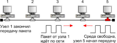 Диаметр сети