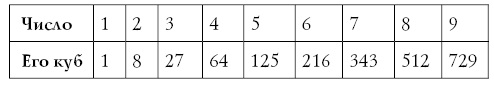 Цифры в кубе таблица