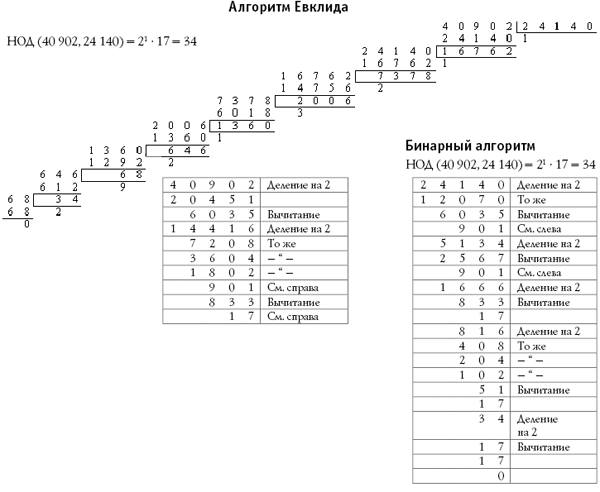 Бинарный алгоритм евклида