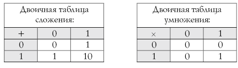 Умножение счисления. Таблицы сложения и умножения в двоичной системе счисления. Таблица сложения в двоичной системе счисления. Таблица сложения и умножения в двоичной системе. Таблица умножения в двоичной системе счисления.
