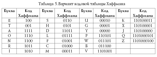 Хаффман кодирование таблица. Алгоритм Хаффмана таблица. Таблица Хаффмана для русского алфавита. Кодировка методом Хаффмана.
