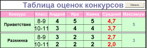 Таблица баллов информатика