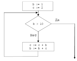Реферат: Практика перевода числа из одной системы счисления в другую + блок-схема алгоритма определения наименьшего числа