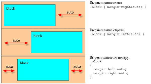 Размещение css. Выравнивание блоков по горизонтали. Как сделать блок в html по центру. Как выровнять блоки по горизонтали в CSS. Как выровнять по центру блочный элемент.