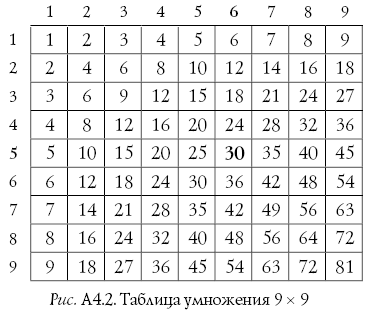 Таблица пифагора а4