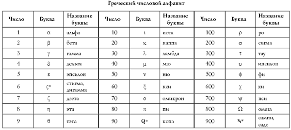 Одиннадцатая буква греческого алфавита 6. Греческая система счисления алфавит. Греческая алфавитная система счисления. Греческий числовой алфавит. Таблица греческих цифр.